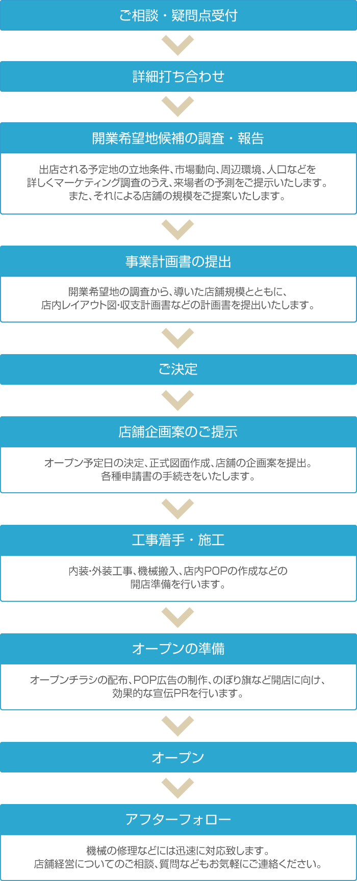 カイトのコインランドリー開業までの流れ